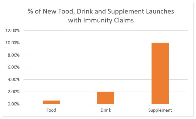 The Top 7 Micronutrients in Immune-Boosting Products