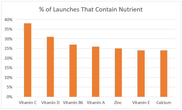 The Top 7 Micronutrients in Immune-Boosting Products graph 2