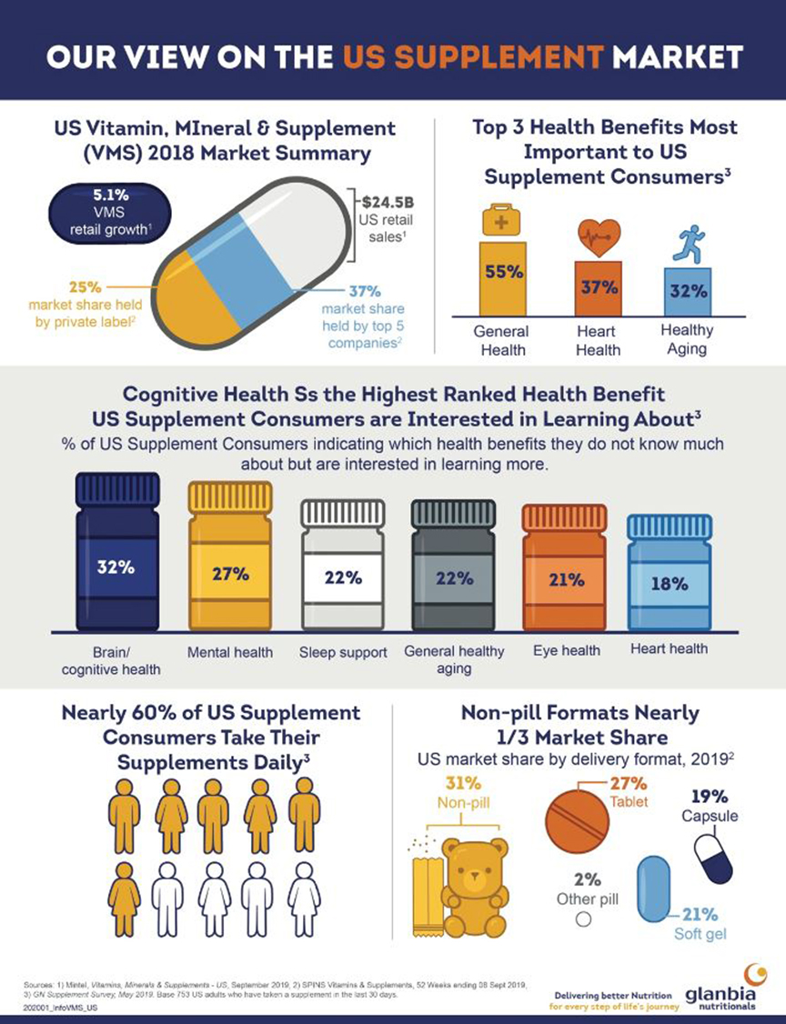 a-look-at-the-us-supplement-market-outlook-for-2020-glanbia-nutritionals